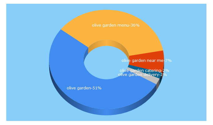 Top 5 Keywords send traffic to olivegarden.com