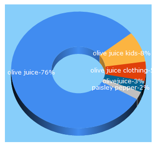 Top 5 Keywords send traffic to olivejuice.com