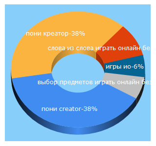 Top 5 Keywords send traffic to ollgames.ru