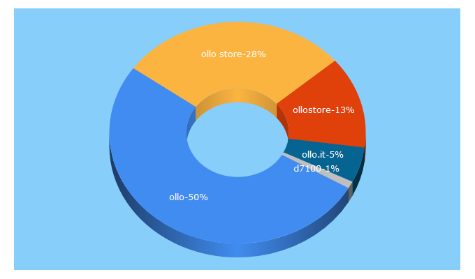 Top 5 Keywords send traffic to ollo.it