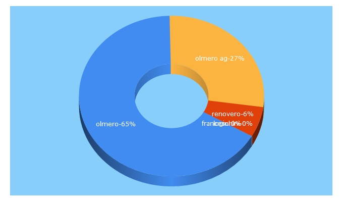 Top 5 Keywords send traffic to olmero.ch