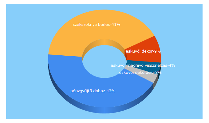 Top 5 Keywords send traffic to oltarelott.hu