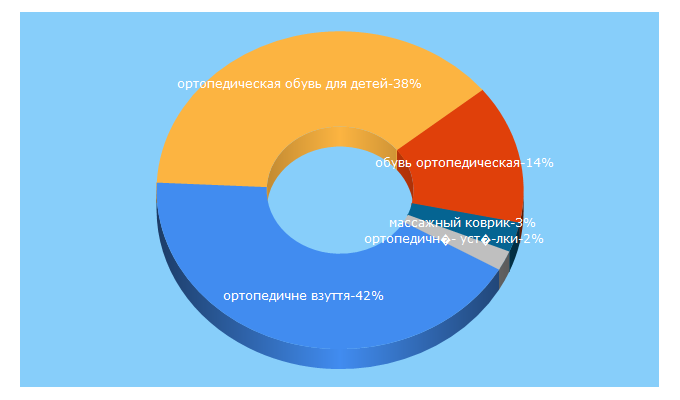 Top 5 Keywords send traffic to olvi.ua