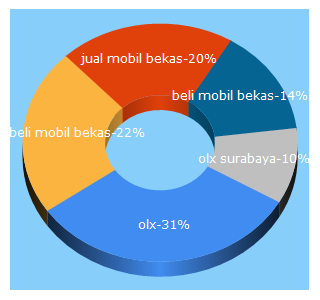 Top 5 Keywords send traffic to olx.co.id