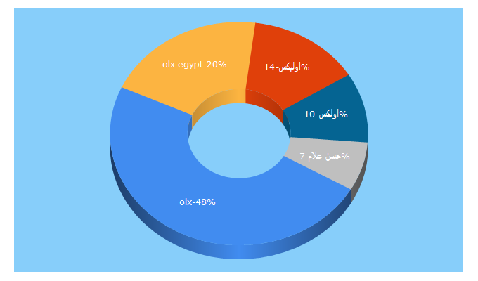 Top 5 Keywords send traffic to olx.com.eg