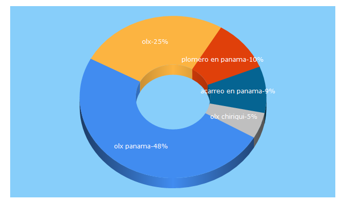 Top 5 Keywords send traffic to olx.com.pa