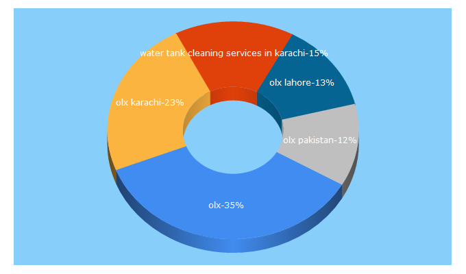 Top 5 Keywords send traffic to olx.com.pk