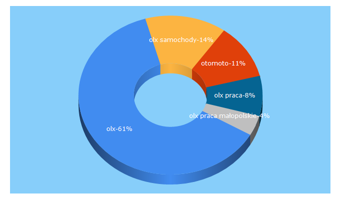 Top 5 Keywords send traffic to olx.pl