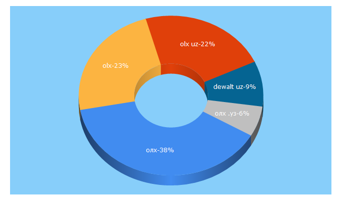 Top 5 Keywords send traffic to olx.uz