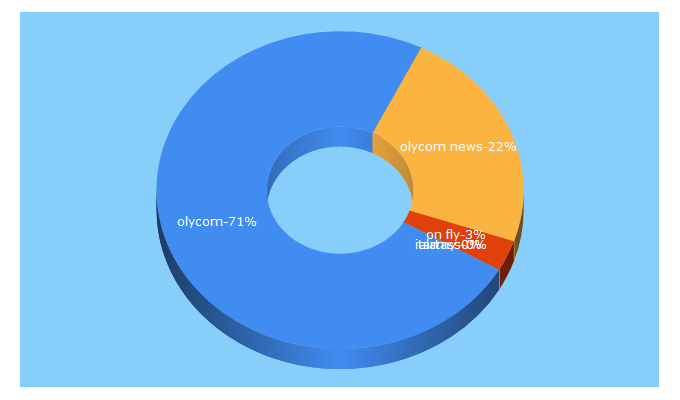 Top 5 Keywords send traffic to olycom.it