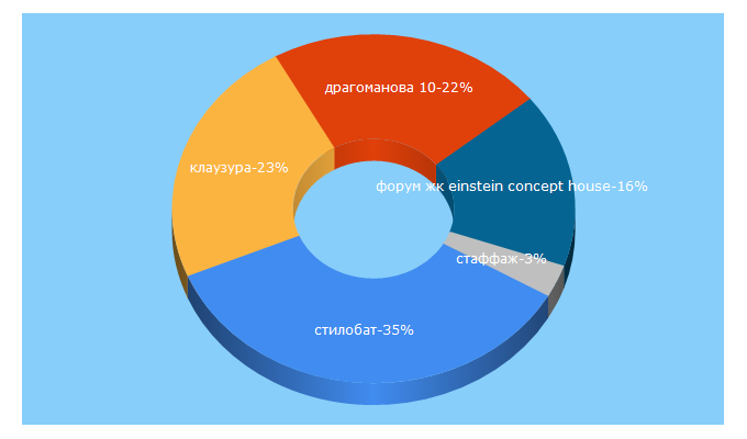 Top 5 Keywords send traffic to olymp.in