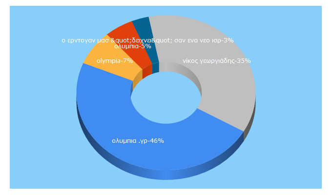 Top 5 Keywords send traffic to olympia.gr