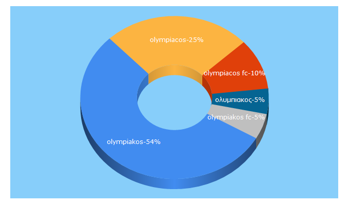 Top 5 Keywords send traffic to olympiacos.org