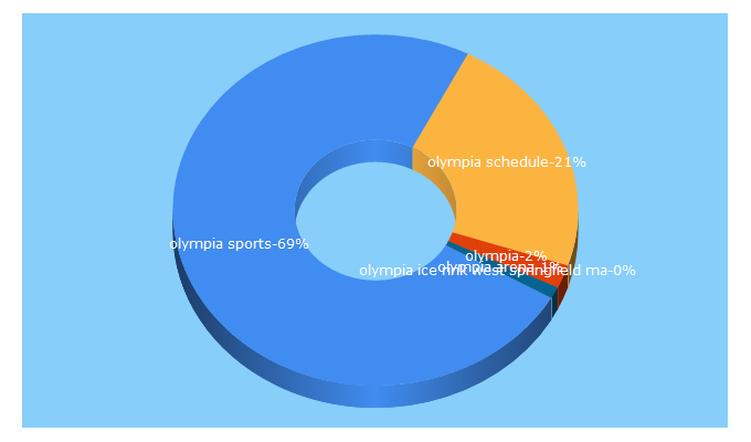 Top 5 Keywords send traffic to olympiaicecenter.com