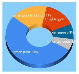 Top 5 Keywords send traffic to omanpost.om