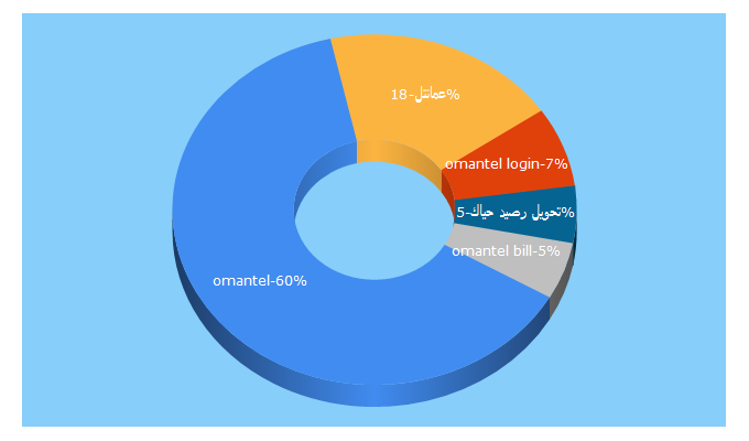 Top 5 Keywords send traffic to omantel.om