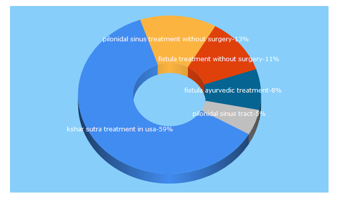 Top 5 Keywords send traffic to omayurvedicclinic.com