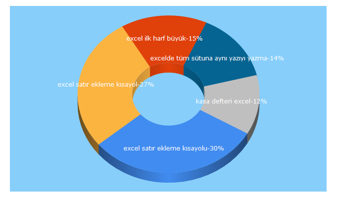 Top 5 Keywords send traffic to omerbagci.net