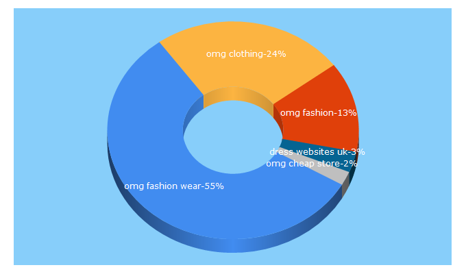 Top 5 Keywords send traffic to omgfashion.com