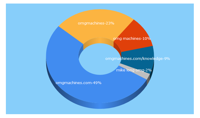 Top 5 Keywords send traffic to omgmachines.com