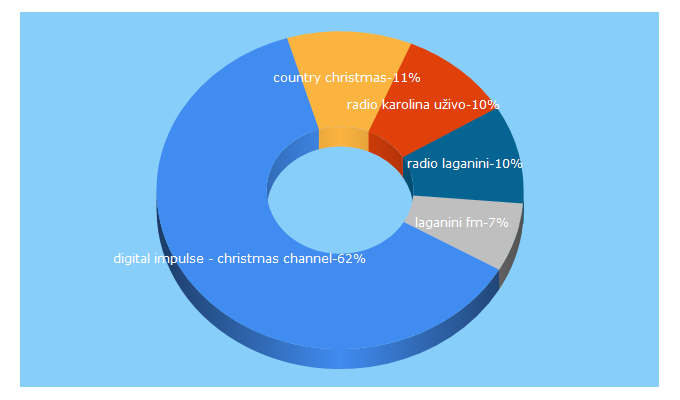 Top 5 Keywords send traffic to omiljeniradio.com