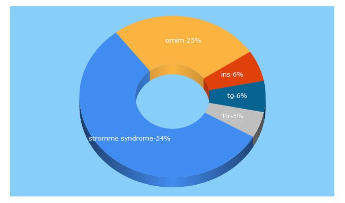 Top 5 Keywords send traffic to omim.org