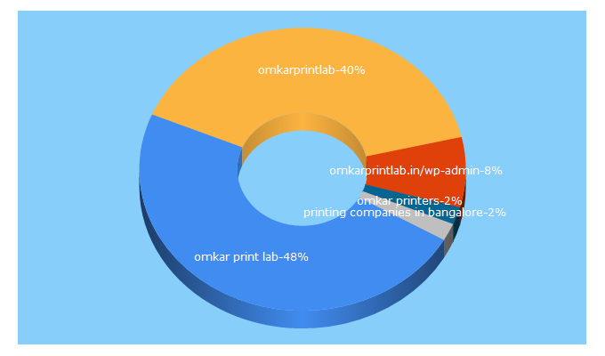 Top 5 Keywords send traffic to omkarprintlab.in