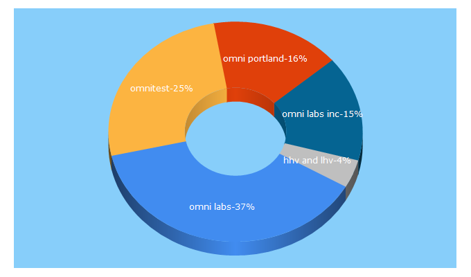 Top 5 Keywords send traffic to omni-test.com