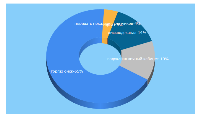 Top 5 Keywords send traffic to omskgorgaz.ru