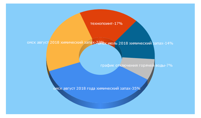 Top 5 Keywords send traffic to omskzdes.ru