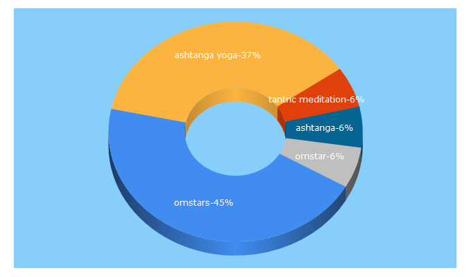 Top 5 Keywords send traffic to omstars.com