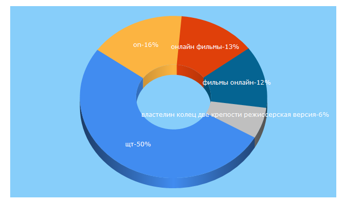 Top 5 Keywords send traffic to on-video.tv