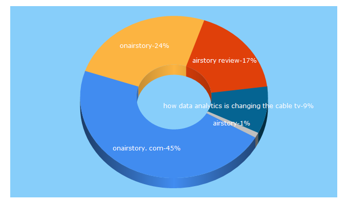 Top 5 Keywords send traffic to onairstory.com