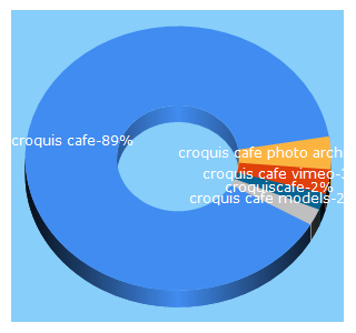 Top 5 Keywords send traffic to onairvideo.com