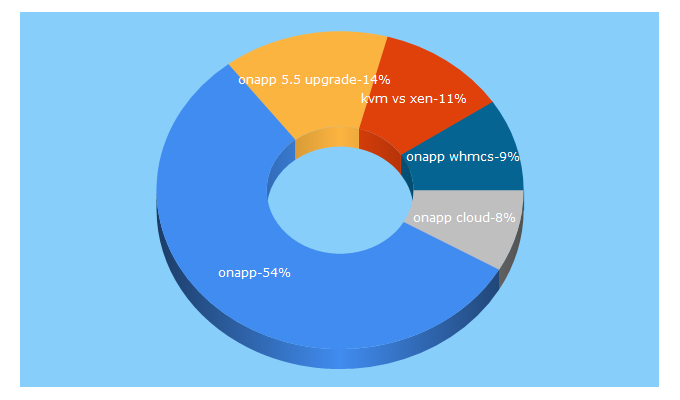 Top 5 Keywords send traffic to onapp.com