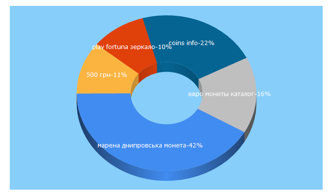 Top 5 Keywords send traffic to oncoins.net