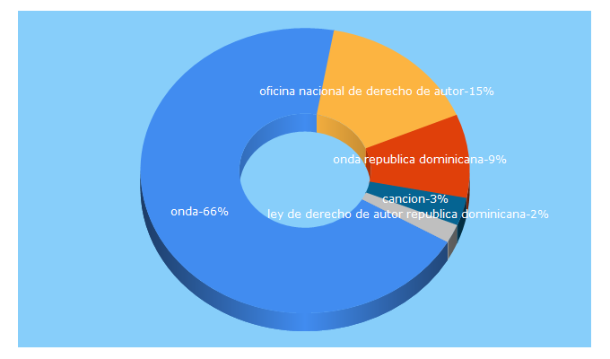 Top 5 Keywords send traffic to onda.gob.do