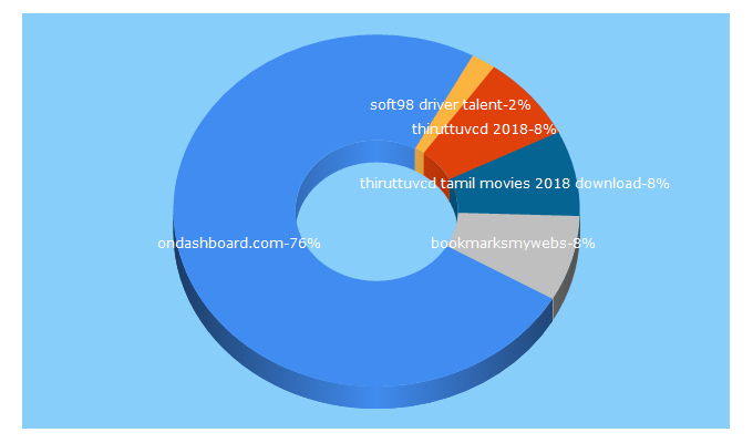 Top 5 Keywords send traffic to ondashboard.com