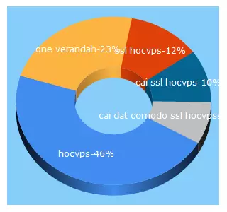 Top 5 Keywords send traffic to one-verandah.vn