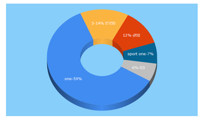 Top 5 Keywords send traffic to one.co.il