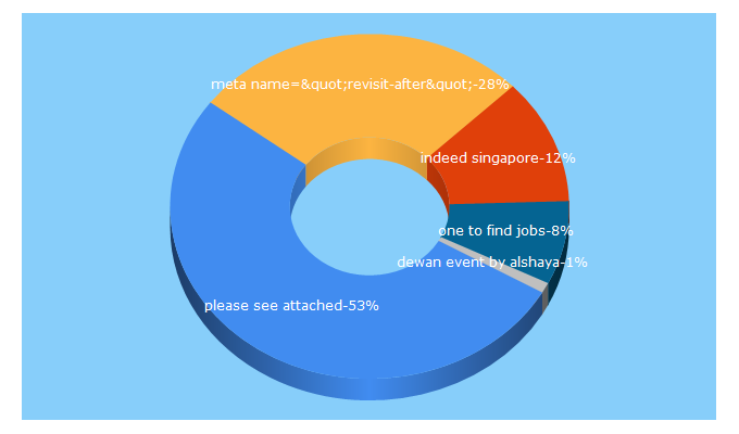 Top 5 Keywords send traffic to one2find.com