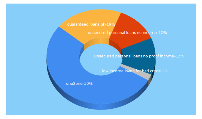 Top 5 Keywords send traffic to one2oneloans.com