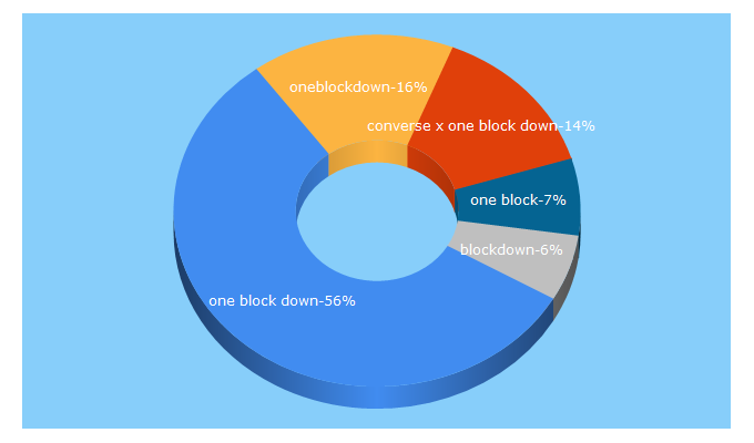 Top 5 Keywords send traffic to oneblockdown.it