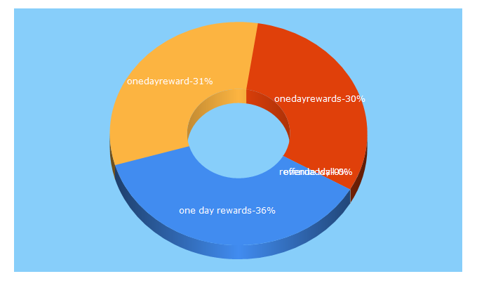 Top 5 Keywords send traffic to onedayrewards.com