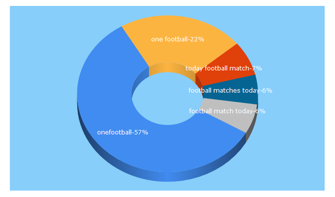 Top 5 Keywords send traffic to onefootball.com