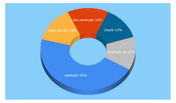 Top 5 Keywords send traffic to onehack.us