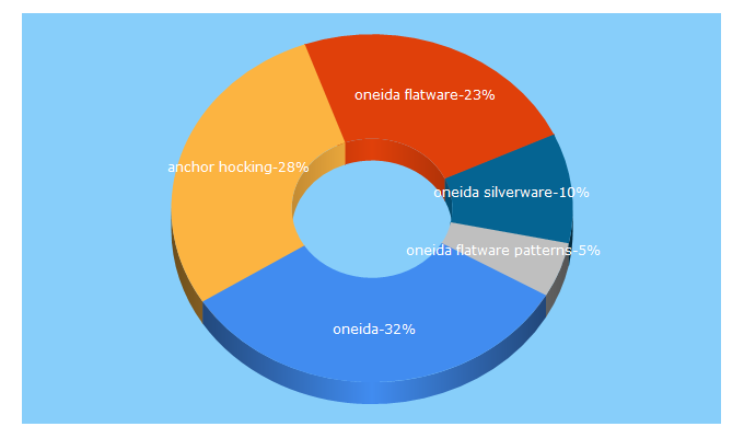 Top 5 Keywords send traffic to oneida.com