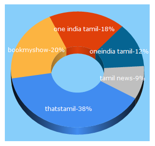 Top 5 Keywords send traffic to oneindia.com