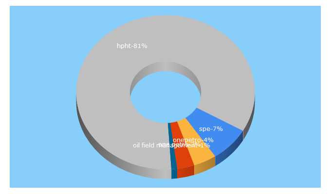 Top 5 Keywords send traffic to onepetro.org