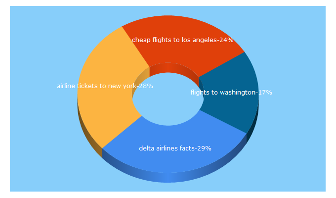 Top 5 Keywords send traffic to onerooftravel.com